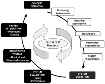 Human-Centered Systems Design Diagram