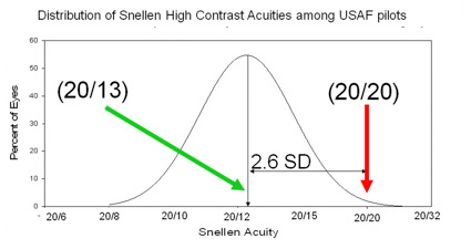 Chart showing distribution of Snellen high contrast acuities among USAF pilots