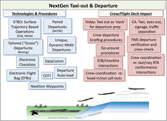 NextGen Taxi-out and Departure Diagram